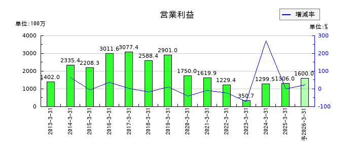 藤倉化成の通期の営業利益推移