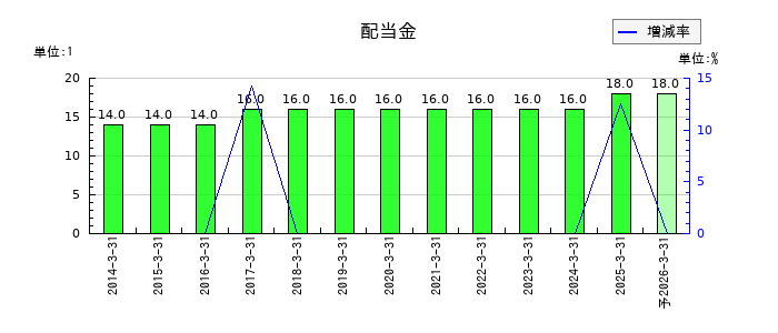 藤倉化成の年間配当金推移