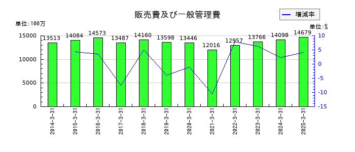 藤倉化成の販売費及び一般管理費の推移