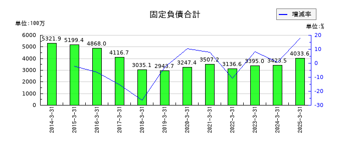 藤倉化成の固定負債合計の推移