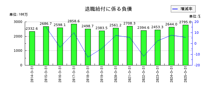 藤倉化成の退職給付に係る負債の推移