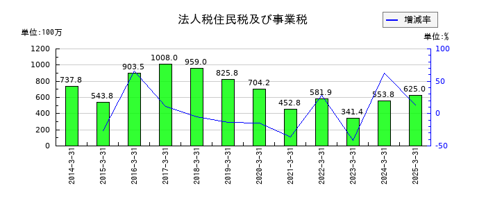藤倉化成の法人税住民税及び事業税の推移