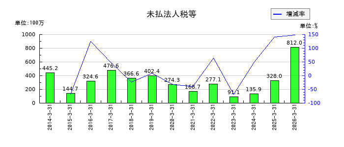 藤倉化成の未払法人税等の推移