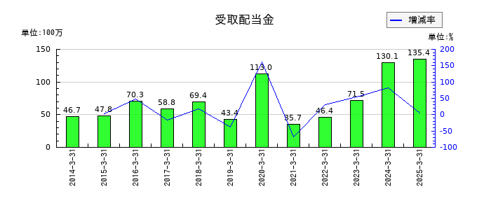 藤倉化成の受取配当金の推移