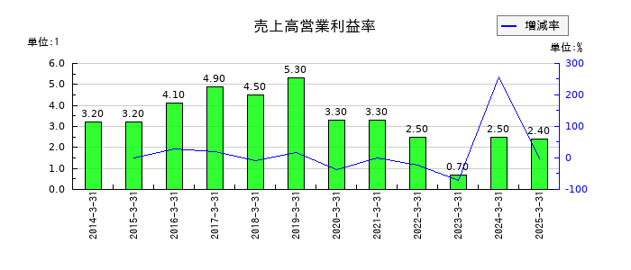 藤倉化成の売上高営業利益率の推移