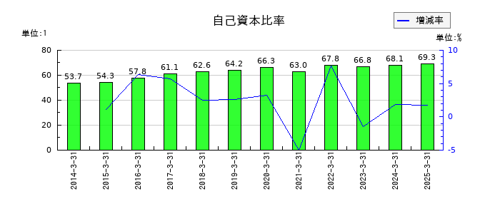 藤倉化成の自己資本比率の推移
