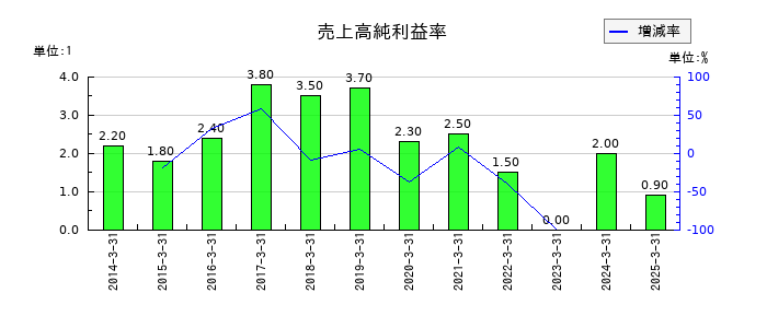 藤倉化成の売上高純利益率の推移