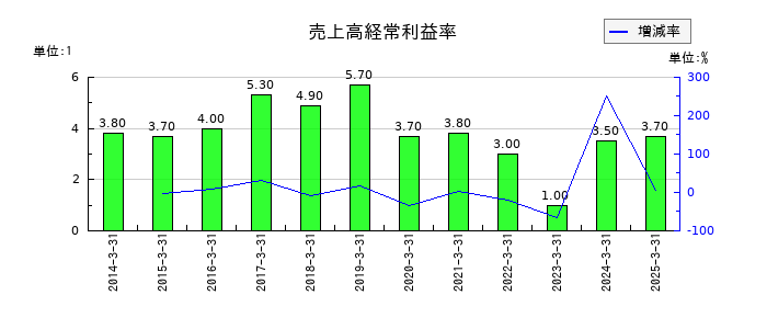 藤倉化成の売上高経常利益率の推移
