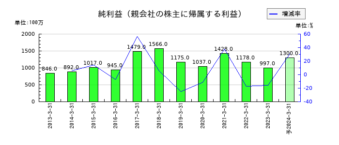 ロックペイントの通期の純利益推移