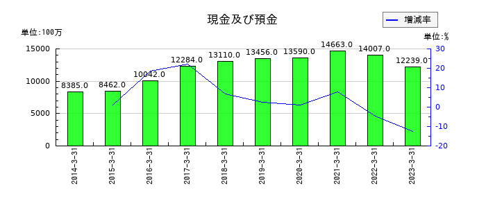 ロックペイントの現金及び預金の推移