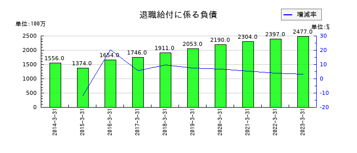 ロックペイントの退職給付に係る負債の推移