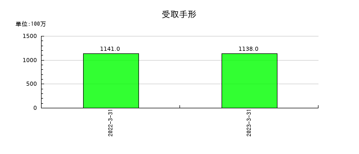 ロックペイントの受取手形の推移