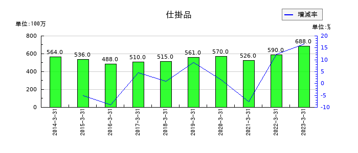 ロックペイントの仕掛品の推移