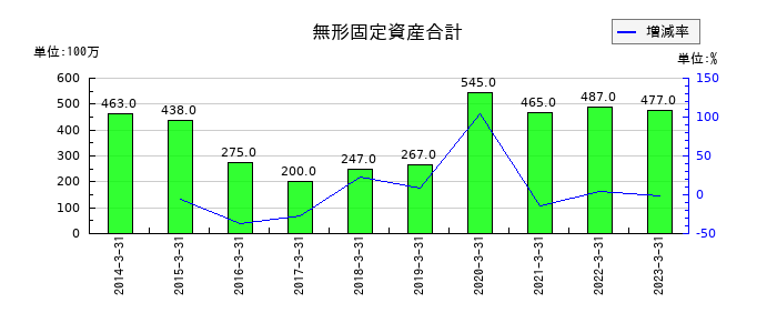 ロックペイントの無形固定資産合計の推移