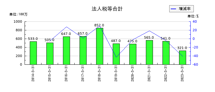 ロックペイントの法人税等合計の推移