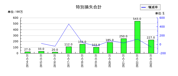ロックペイントの特別損失合計の推移