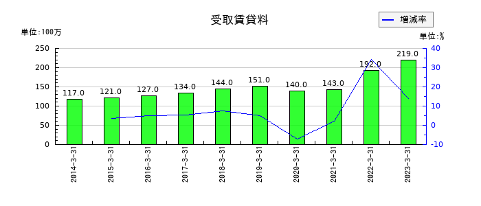 ロックペイントの受取賃貸料の推移