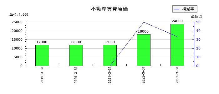 ロックペイントの不動産賃貸原価の推移