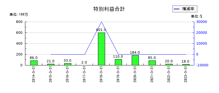 ロックペイントの特別利益合計の推移