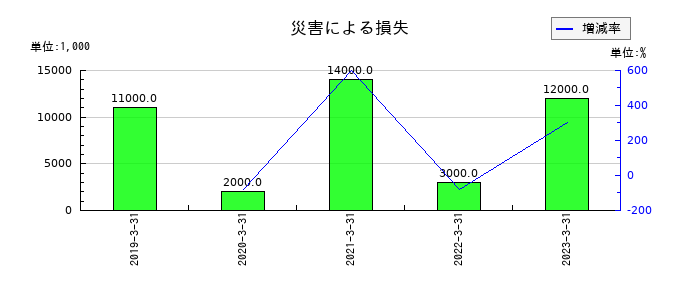 ロックペイントの災害による損失の推移