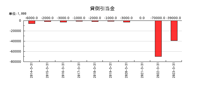 ロックペイントの貸倒引当金の推移