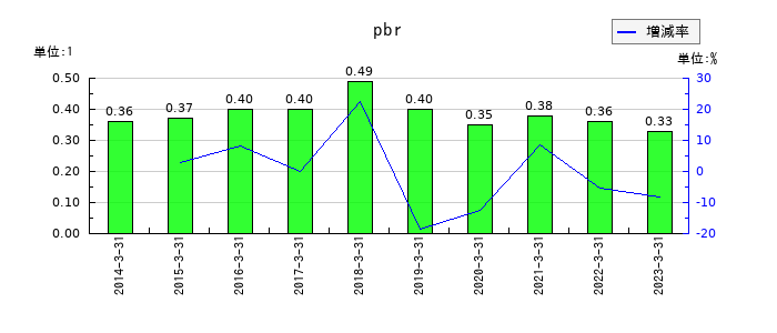ロックペイントのpbrの推移