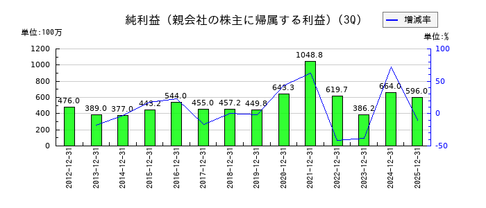 アサヒペンの第3四半期の純利益推移