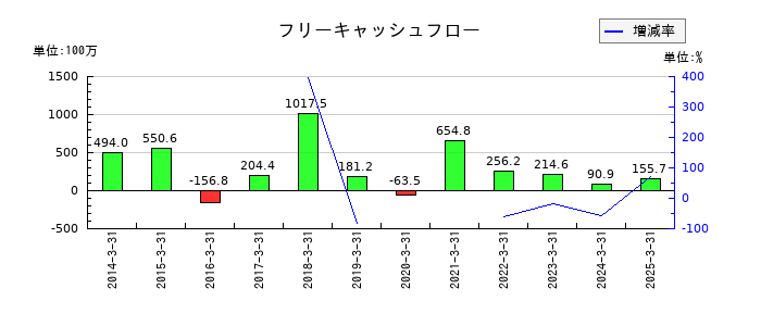 イサム塗料のフリーキャッシュフロー推移
