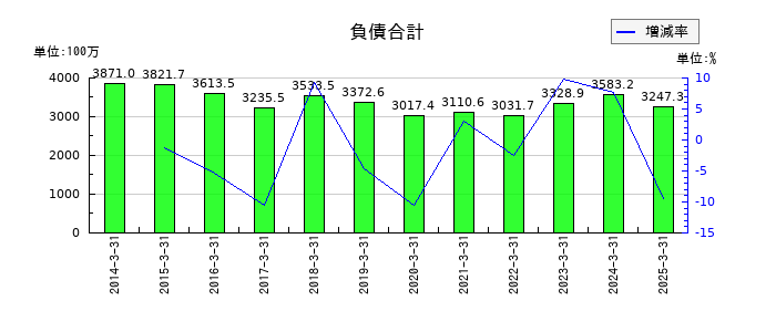 イサム塗料の負債合計の推移