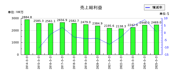 イサム塗料の売上総利益の推移