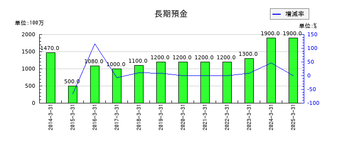 イサム塗料の長期預金の推移