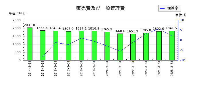 イサム塗料の販売費及び一般管理費の推移
