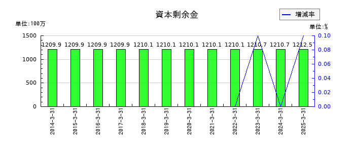 イサム塗料の資本剰余金の推移