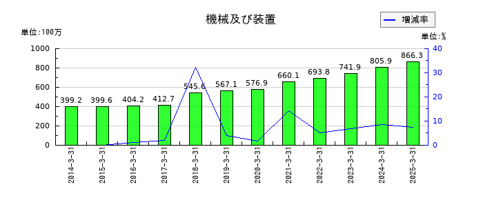 イサム塗料の機械及び装置の推移