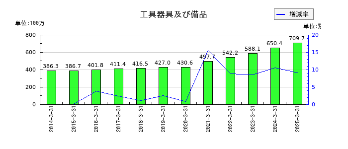 イサム塗料の工具器具及び備品の推移