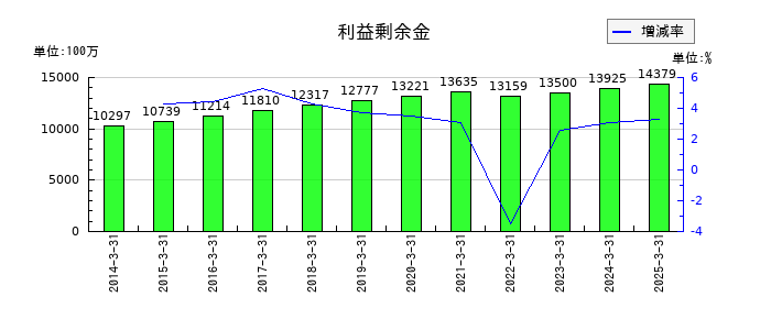 イサム塗料の利益剰余金の推移