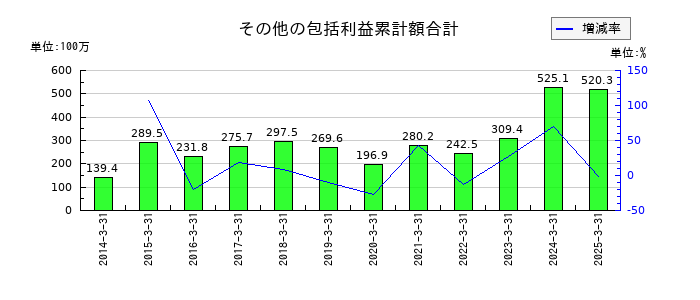 イサム塗料のその他の包括利益累計額合計の推移