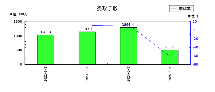 イサム塗料の受取手形の推移