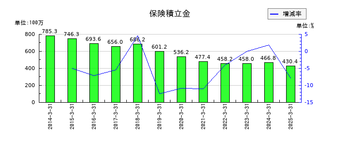 イサム塗料の保険積立金の推移