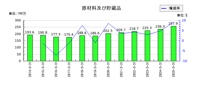 イサム塗料の原材料及び貯蔵品の推移