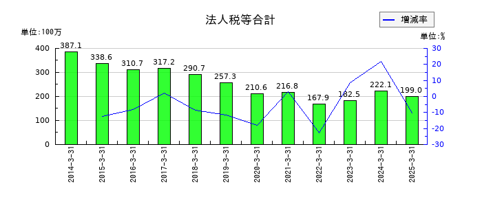 イサム塗料の法人税等合計の推移