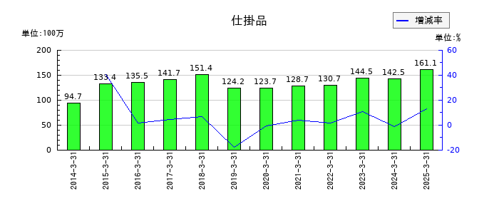 イサム塗料の仕掛品の推移
