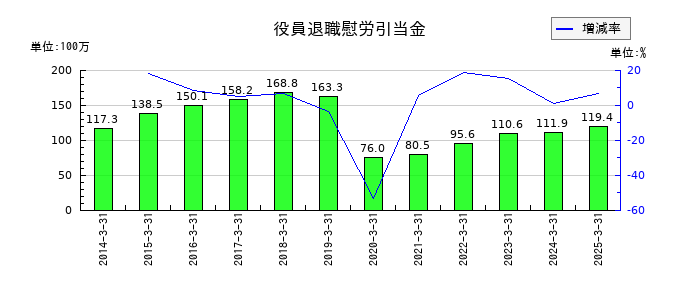 イサム塗料の役員退職慰労引当金の推移