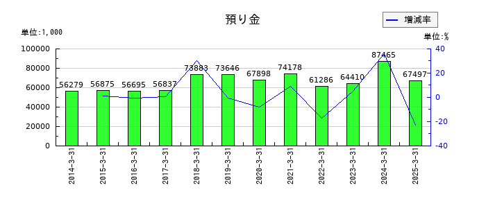 イサム塗料の預り金の推移