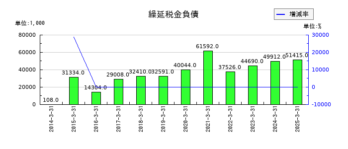 イサム塗料の繰延税金負債の推移