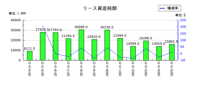 イサム塗料のリース資産純額の推移