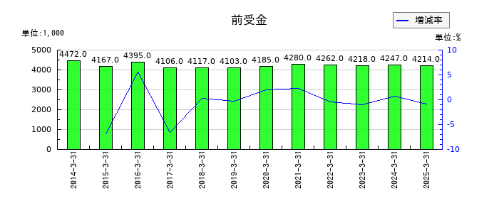 イサム塗料の前受金の推移