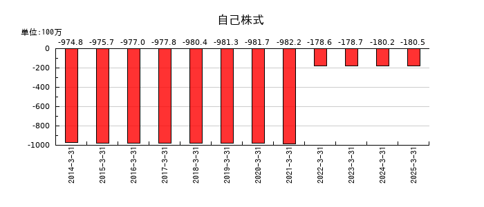 イサム塗料の自己株式の推移