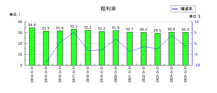 イサム塗料の粗利率の推移