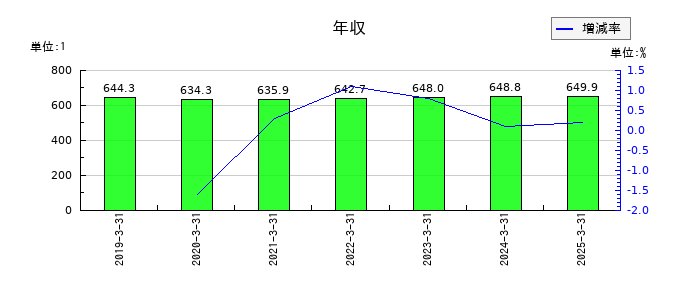 イサム塗料の年収の推移